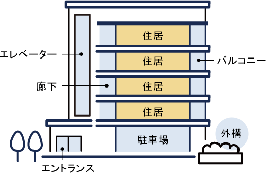 [イラスト]マンション構造図：エレベーター/ 廊下/ エントランス/ バルコニー/ 外構/ 住居/