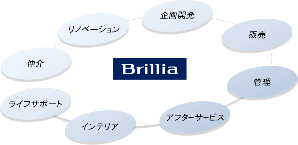 [イラスト]Brillia - 企画開発/販売/管理/アフターサービス/インテリア/ライフサポート/仲介/リノベーション